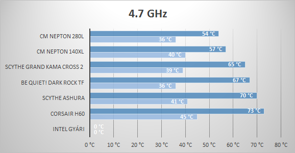4.7