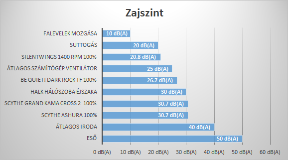 zajszint